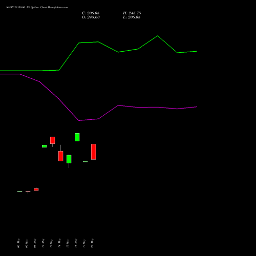 NIFTY 22150.00 PE (PUT) 28 July 2026 options price chart analysis Nifty 50 