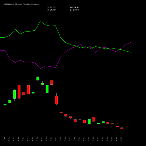 NIFTY 22150.00 PE (PUT) 25 August 2026 options price chart analysis Nifty 50 