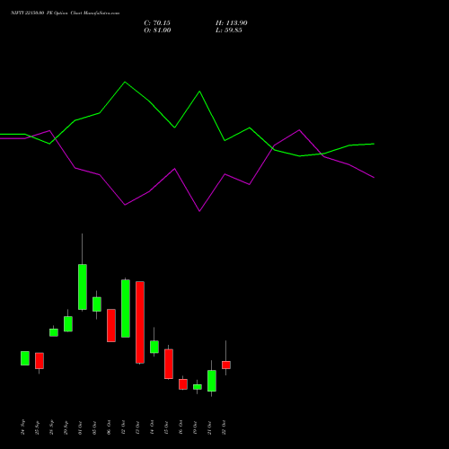 NIFTY 22150.00 PE (PUT) 03 November 2026 options price chart analysis Nifty 50 