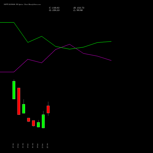 NIFTY 22150.00 PE (PUT) 09 November 2026 options price chart analysis Nifty 50 