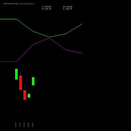 NIFTY 22150.00 PE (PUT) 17 November 2026 options price chart analysis Nifty 50 