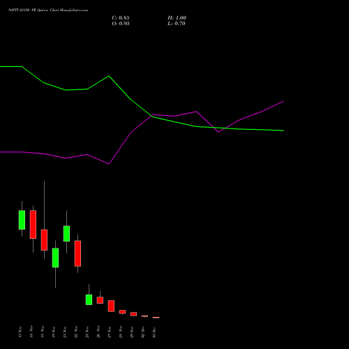 NIFTY 22150 PE PUT indicators chart analysis Nifty 50 options price chart strike 22150 PUT