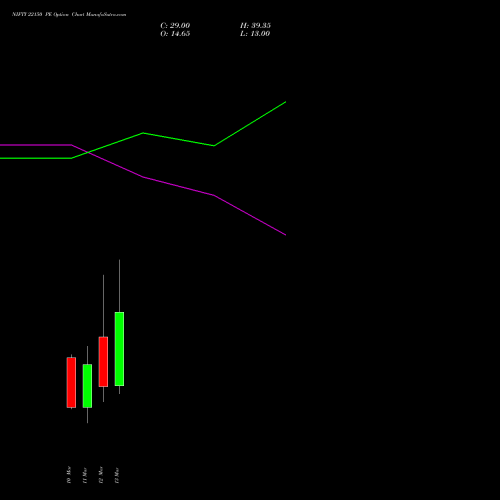NIFTY 22150 PE (PUT) 17 March 2026 options price chart analysis Nifty 50 