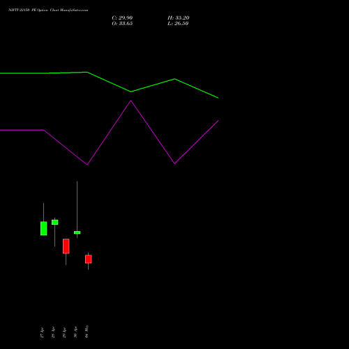 NIFTY 22150 PE (PUT) 26 May 2026 options price chart analysis Nifty 50 