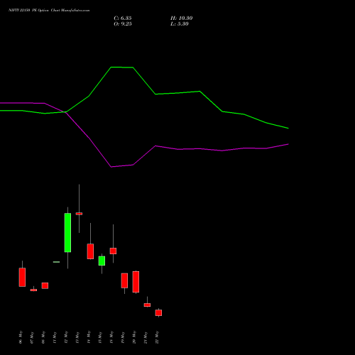 NIFTY 22150 PE (PUT) 02 June 2026 options price chart analysis Nifty 50 
