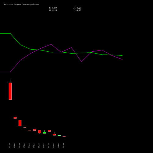 NIFTY 22150 PE (PUT) 14 July 2026 options price chart analysis Nifty 50 