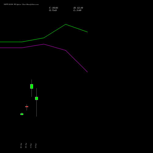 NIFTY 22150 PE (PUT) 22 September 2026 options price chart analysis Nifty 50 
