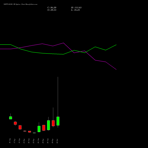 NIFTY 22150 PE (PUT) 06 October 2026 options price chart analysis Nifty 50 