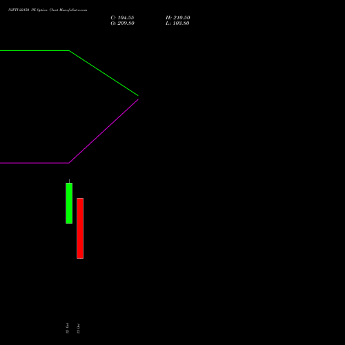 NIFTY 22150 PE (PUT) 09 November 2026 options price chart analysis Nifty 50 