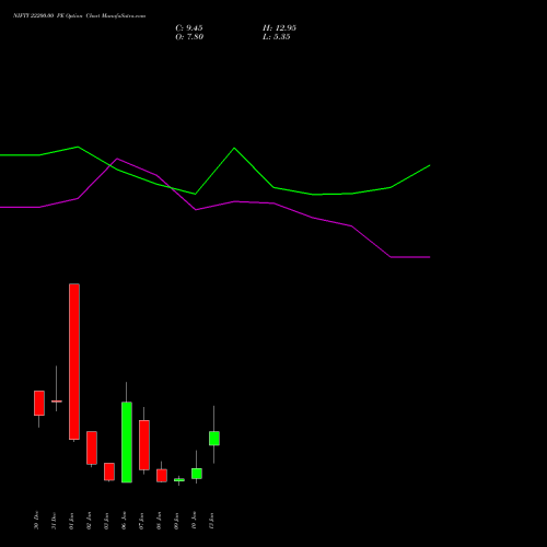 NIFTY 22200.00 PE PUT indicators chart analysis Nifty 50 options price chart strike 22200.00 PUT