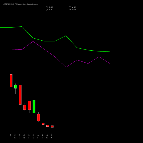 NIFTY 22200.00 PE (PUT) 05 May 2026 options price chart analysis Nifty 50 