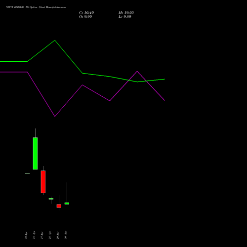 NIFTY 22200.00 PE (PUT) 12 May 2026 options price chart analysis Nifty 50 
