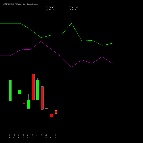 NIFTY 22200.00 PE (PUT) 19 May 2026 options price chart analysis Nifty 50 