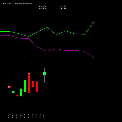 NIFTY 22200.00 PE (PUT) 23 June 2026 options price chart analysis Nifty 50 