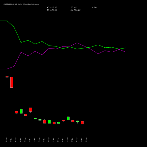 NIFTY 22200.00 PE (PUT) 30 June 2026 options price chart analysis Nifty 50 