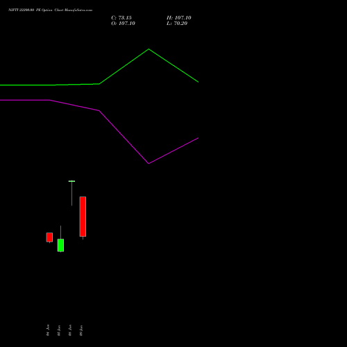 NIFTY 22200.00 PE (PUT) 07 July 2026 options price chart analysis Nifty 50 