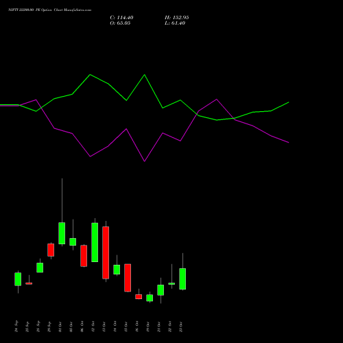 NIFTY 22200.00 PE (PUT) 03 November 2026 options price chart analysis Nifty 50 