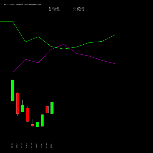 NIFTY 22200.00 PE (PUT) 09 November 2026 options price chart analysis Nifty 50 