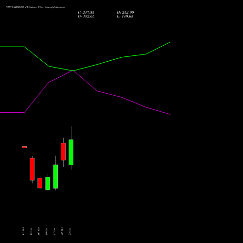 NIFTY 22200.00 PE (PUT) 17 November 2026 options price chart analysis Nifty 50 
