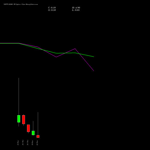 NIFTY 22200 PE PUT indicators chart analysis Nifty 50 options price chart strike 22200 PUT