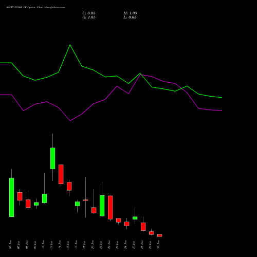 NIFTY 22200 PE PUT indicators chart analysis Nifty 50 options price chart strike 22200 PUT