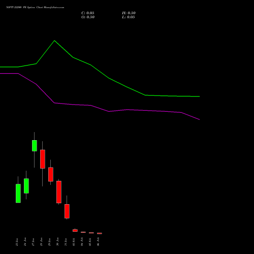 NIFTY 22200 PE PUT indicators chart analysis Nifty 50 options price chart strike 22200 PUT