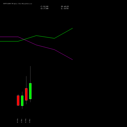 NIFTY 22200 PE (PUT) 17 March 2026 options price chart analysis Nifty 50 