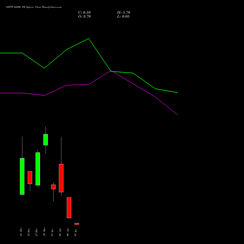 NIFTY 22200 PE (PUT) 07 April 2026 options price chart analysis Nifty 50 