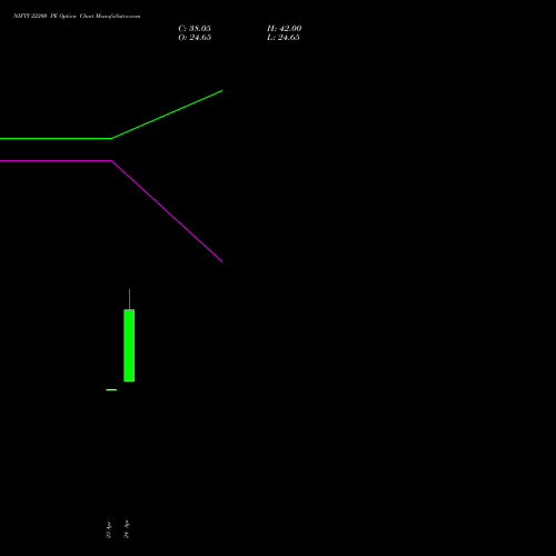 NIFTY 22200 PE (PUT) 12 May 2026 options price chart analysis Nifty 50 