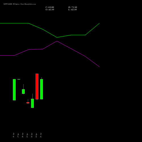 NIFTY 22200 PE (PUT) 19 May 2026 options price chart analysis Nifty 50 