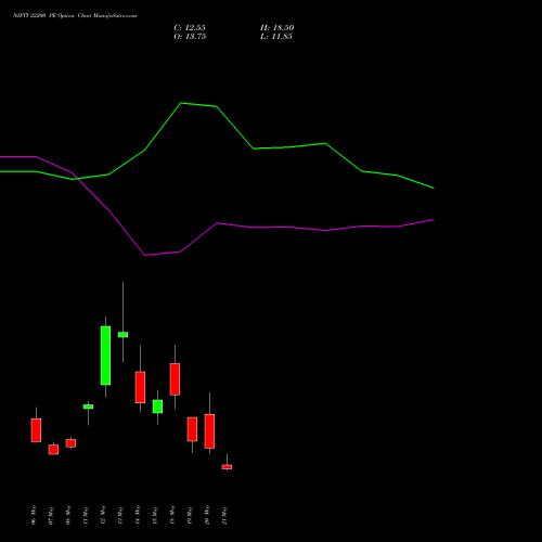 NIFTY 22200 PE (PUT) 02 June 2026 options price chart analysis Nifty 50 
