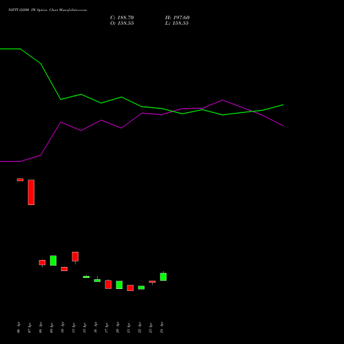 NIFTY 22200 PE (PUT) 30 June 2026 options price chart analysis Nifty 50 