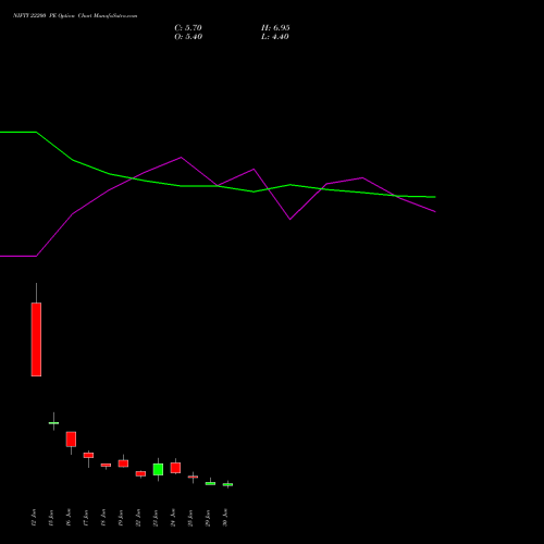 NIFTY 22200 PE (PUT) 14 July 2026 options price chart analysis Nifty 50 