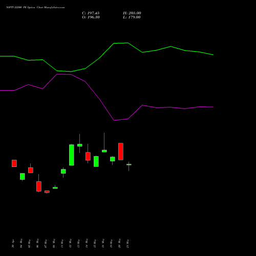 NIFTY 22200 PE (PUT) 28 July 2026 options price chart analysis Nifty 50 