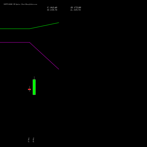 NIFTY 22200 PE (PUT) 25 August 2026 options price chart analysis Nifty 50 