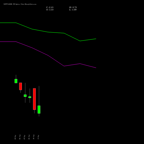 NIFTY 22200 PE (PUT) 15 September 2026 options price chart analysis Nifty 50 
