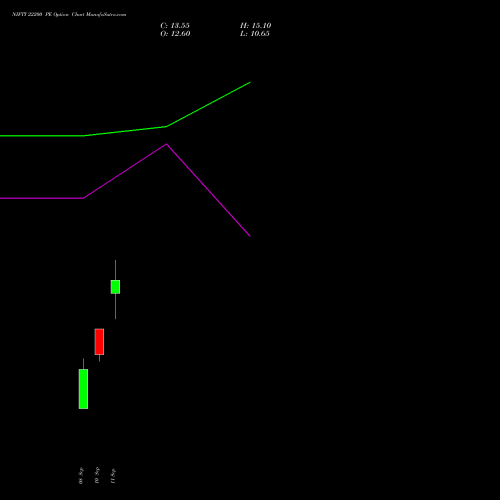 NIFTY 22200 PE (PUT) 22 September 2026 options price chart analysis Nifty 50 