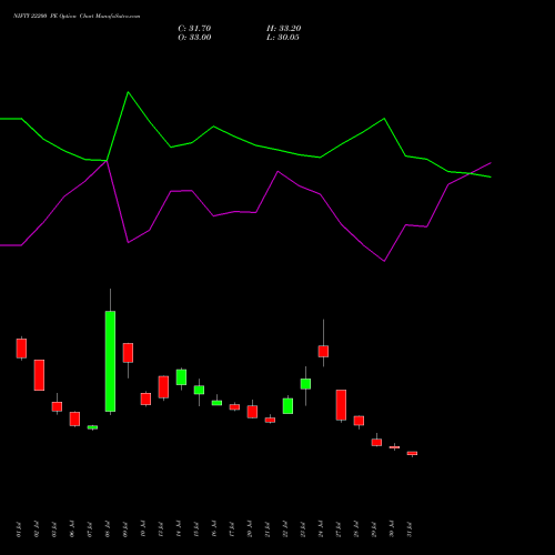 NIFTY 22200 PE (PUT) 29 September 2026 options price chart analysis Nifty 50 