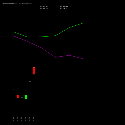 NIFTY 22200 PE (PUT) 06 October 2026 options price chart analysis Nifty 50 
