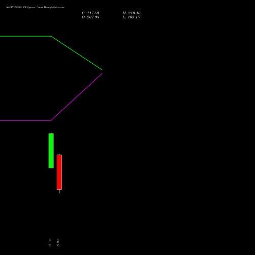 NIFTY 22200 PE (PUT) 09 November 2026 options price chart analysis Nifty 50 