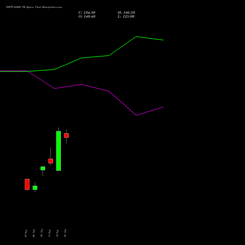 NIFTY 22200 PE (PUT) 23 November 2026 options price chart analysis Nifty 50 