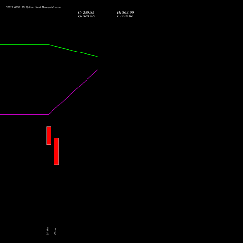 NIFTY 22200 PE (PUT) 25 January 2027 options price chart analysis Nifty 50 