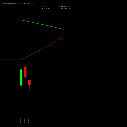NIFTY 22250.00 PE (PUT) 28 April 2026 options price chart analysis Nifty 50 