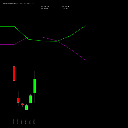 NIFTY 22250.00 PE (PUT) 19 May 2026 options price chart analysis Nifty 50 