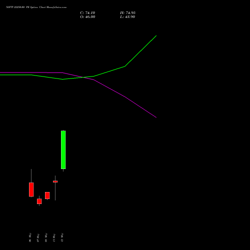 NIFTY 22250.00 PE (PUT) 02 June 2026 options price chart analysis Nifty 50 