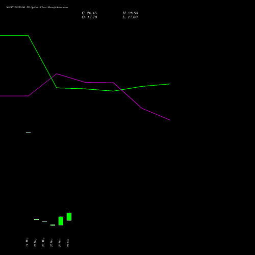 NIFTY 22250.00 PE (PUT) 16 June 2026 options price chart analysis Nifty 50 