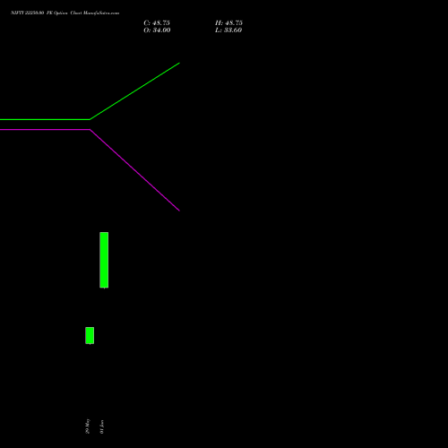 NIFTY 22250.00 PE (PUT) 23 June 2026 options price chart analysis Nifty 50 