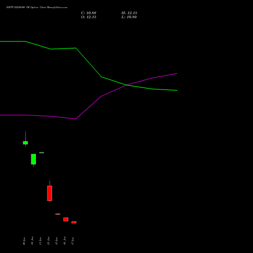 NIFTY 22250.00 PE (PUT) 07 July 2026 options price chart analysis Nifty 50 