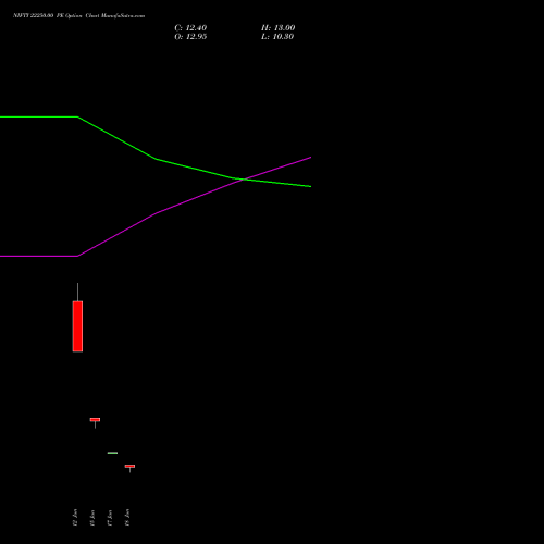 NIFTY 22250.00 PE (PUT) 14 July 2026 options price chart analysis Nifty 50 