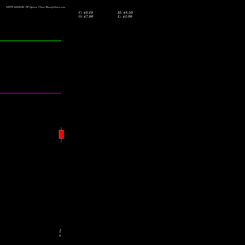 NIFTY 22250.00 PE (PUT) 06 October 2026 options price chart analysis Nifty 50 